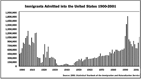Immigrants admitted
