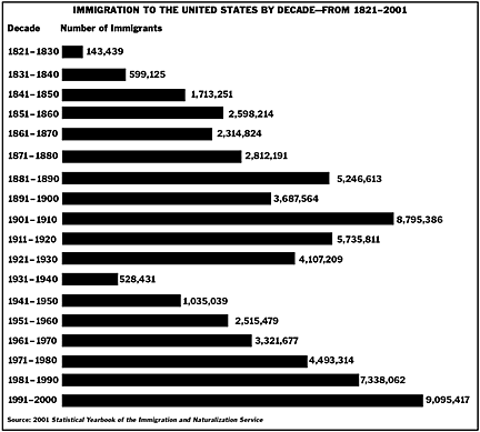 Immigration by decades