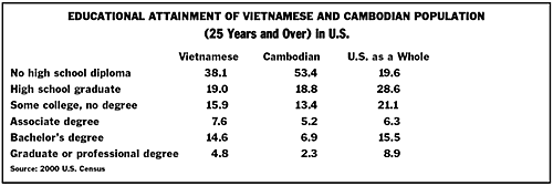 Educational Attainment of Vietnamese and Cambodian Population